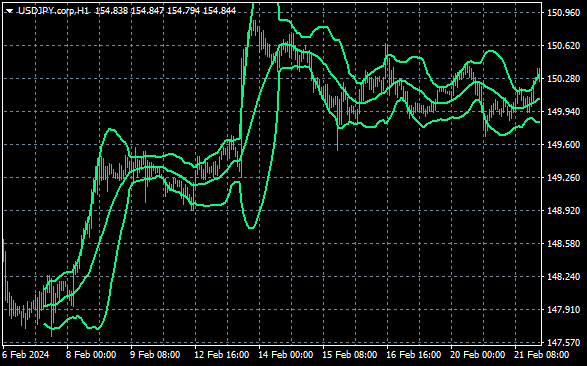 MT4 ボリンジャーバンド