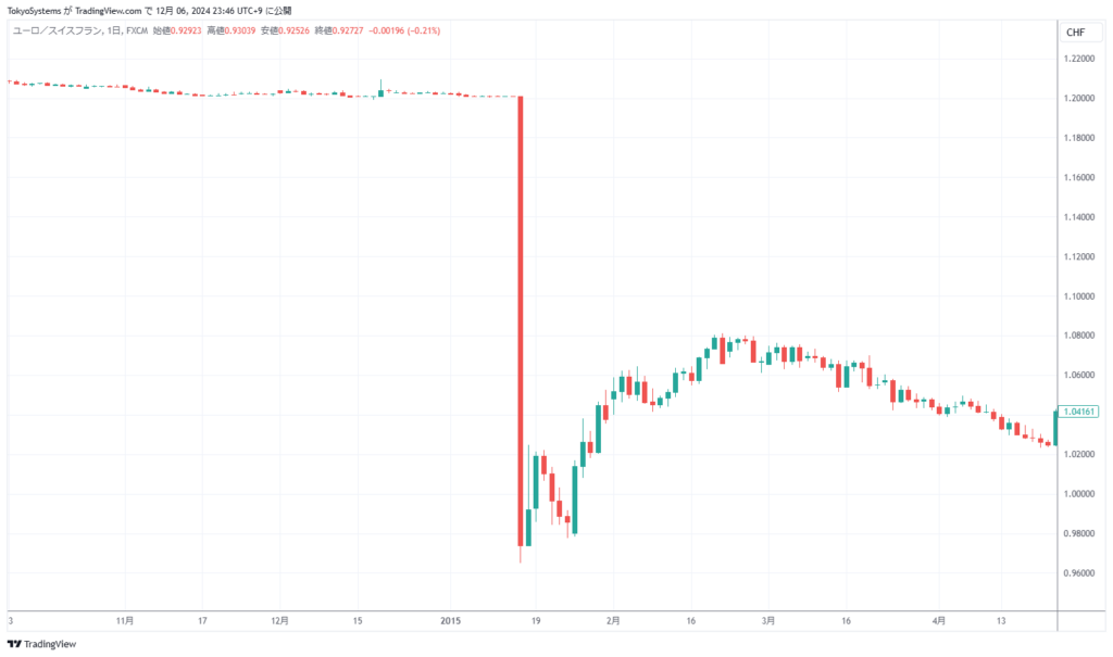 EURCHFチャート